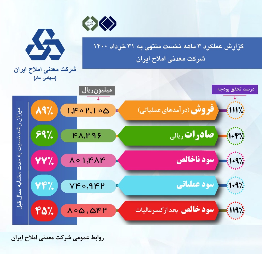 عملکرد 3ماهه اول 1400