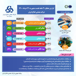 اینفو گرافی3ماهه نخست