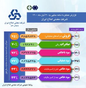 عملکرد 8 ماهه 1400
