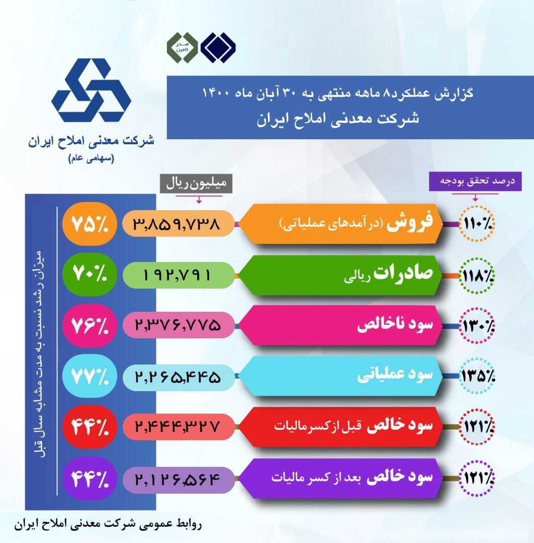 عملکرد 8 ماهه 1400